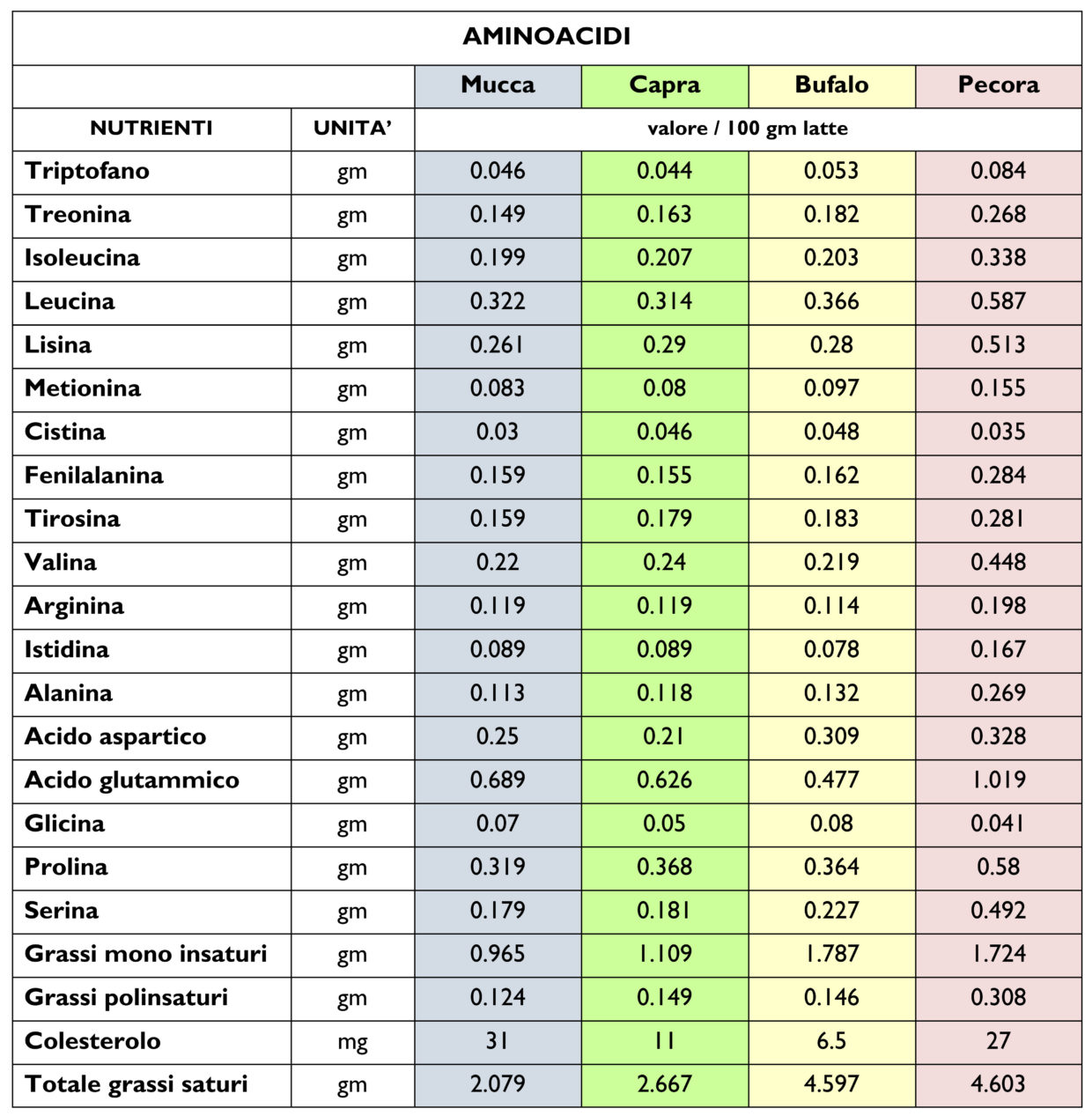 Contenuto di aminoacidi per tipo di latte