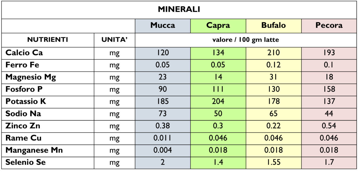 Contenuto di minerali per tipo di latte