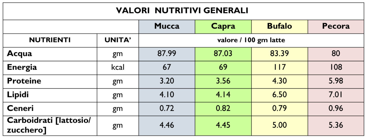 Valori nutritivi generali per tipo di latte