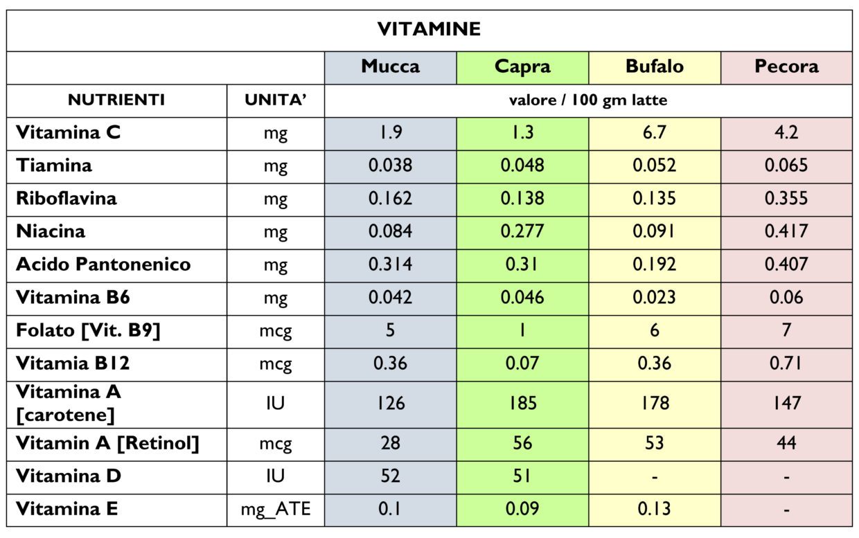 Contenuto di vitamine per tipo di latte